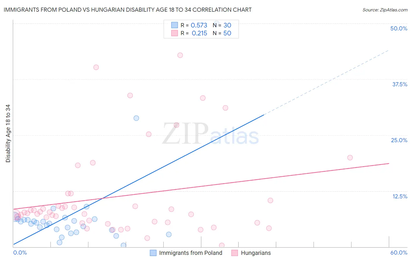 Immigrants from Poland vs Hungarian Disability Age 18 to 34