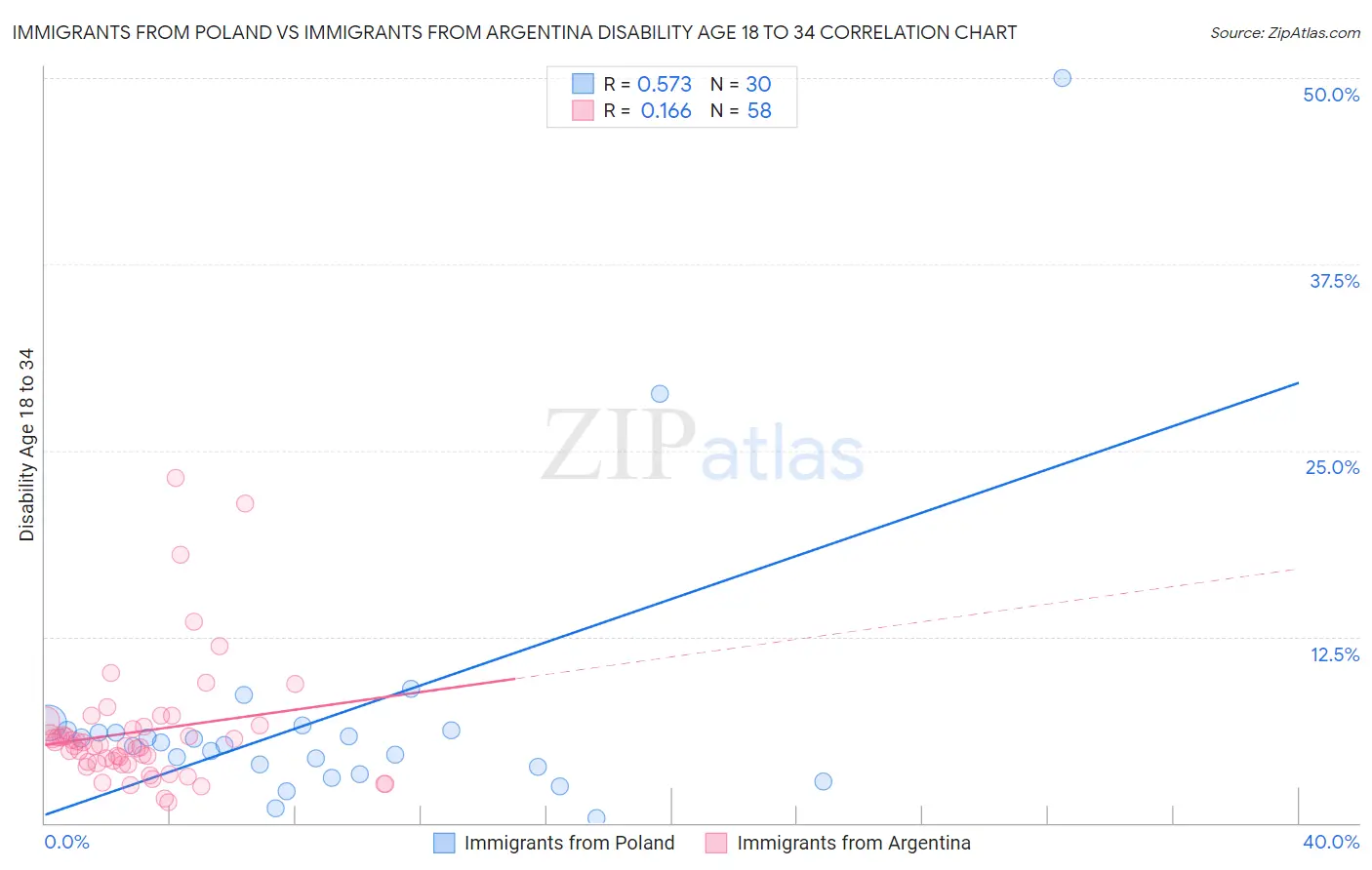 Immigrants from Poland vs Immigrants from Argentina Disability Age 18 to 34
