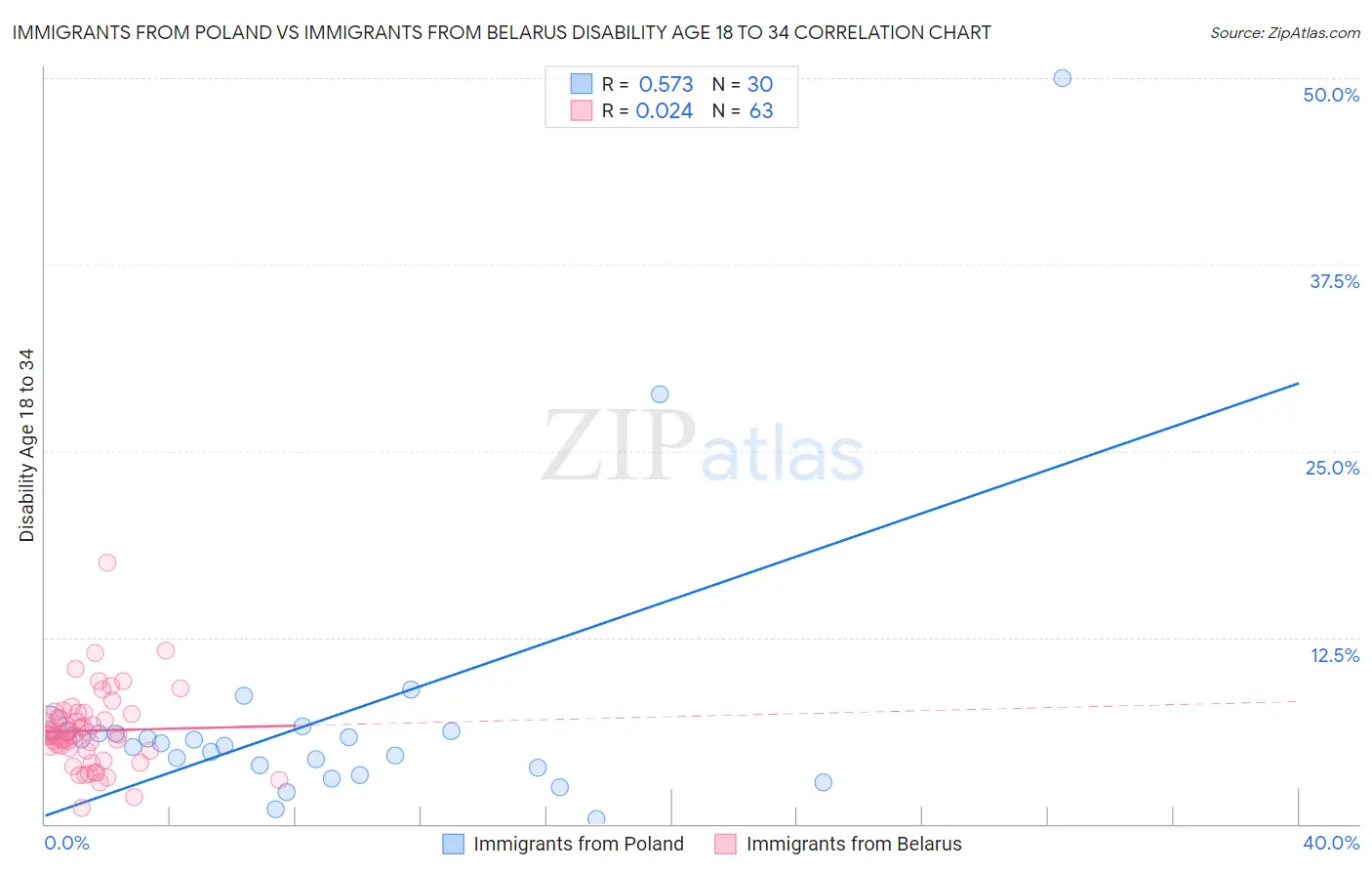 Immigrants from Poland vs Immigrants from Belarus Disability Age 18 to 34