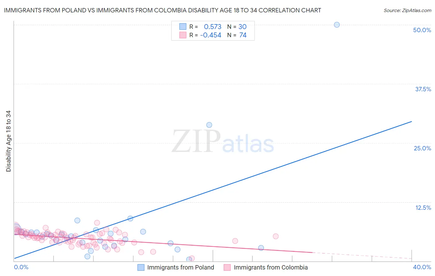 Immigrants from Poland vs Immigrants from Colombia Disability Age 18 to 34