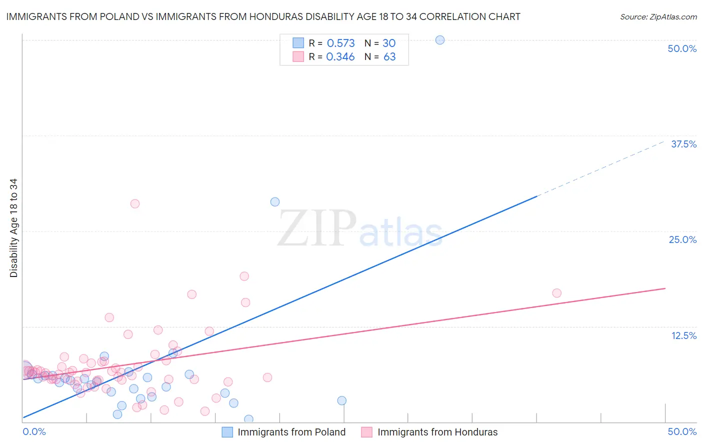 Immigrants from Poland vs Immigrants from Honduras Disability Age 18 to 34