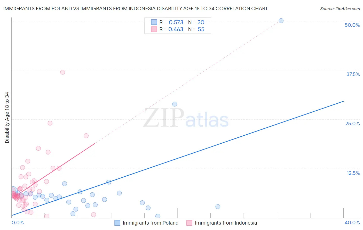 Immigrants from Poland vs Immigrants from Indonesia Disability Age 18 to 34