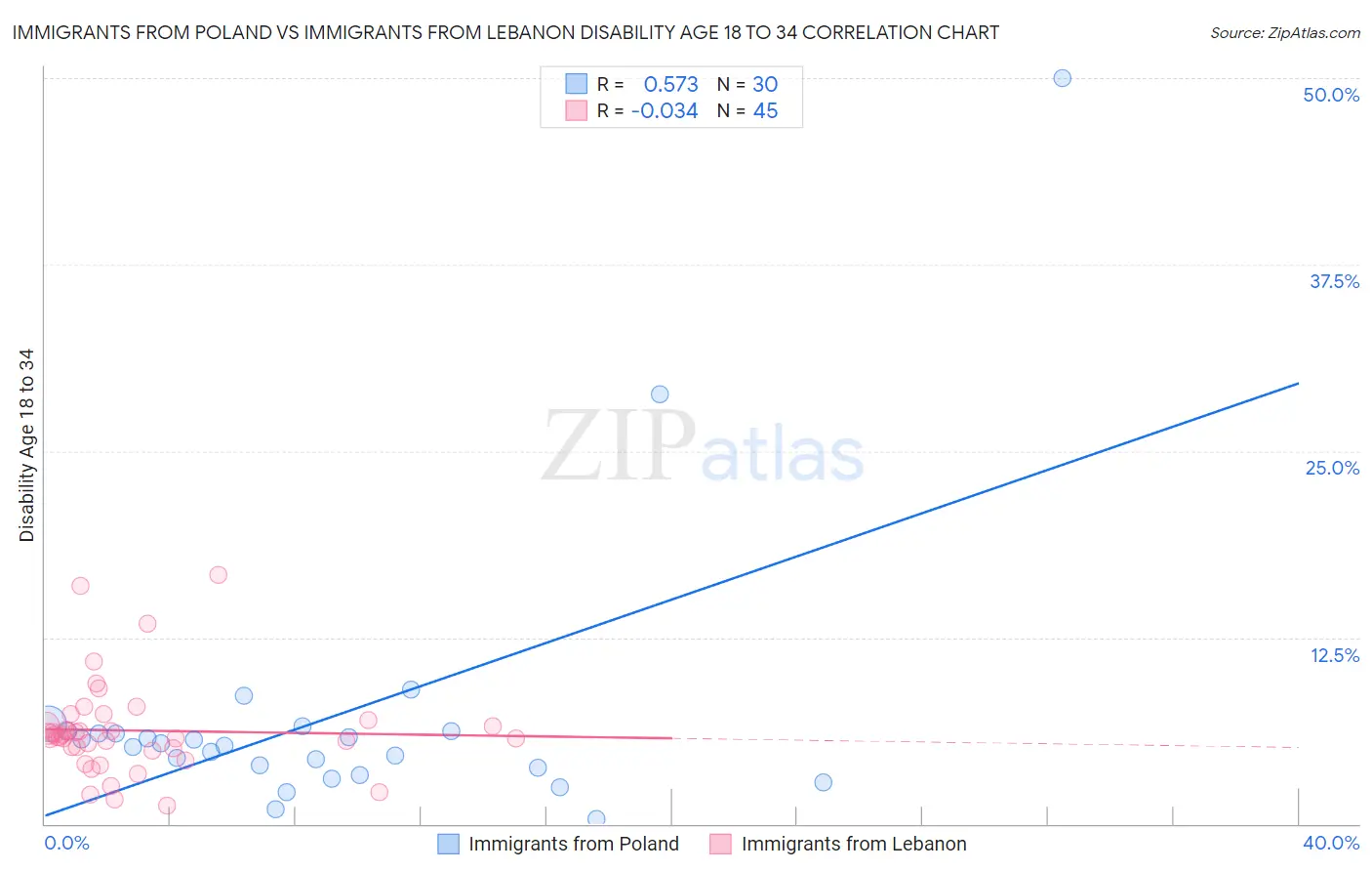 Immigrants from Poland vs Immigrants from Lebanon Disability Age 18 to 34