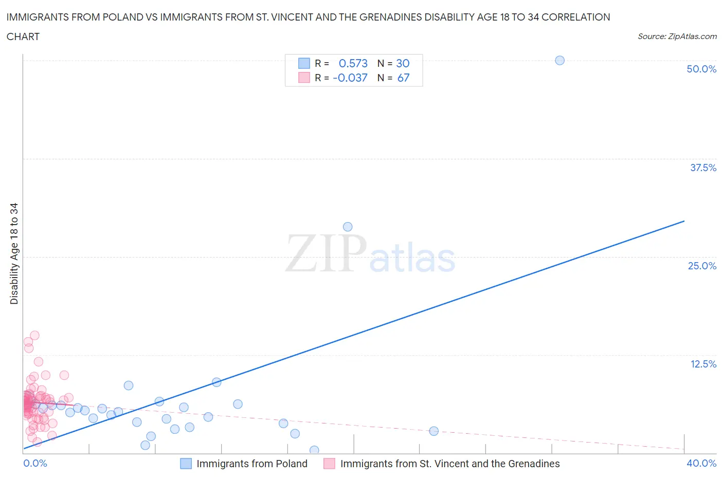 Immigrants from Poland vs Immigrants from St. Vincent and the Grenadines Disability Age 18 to 34