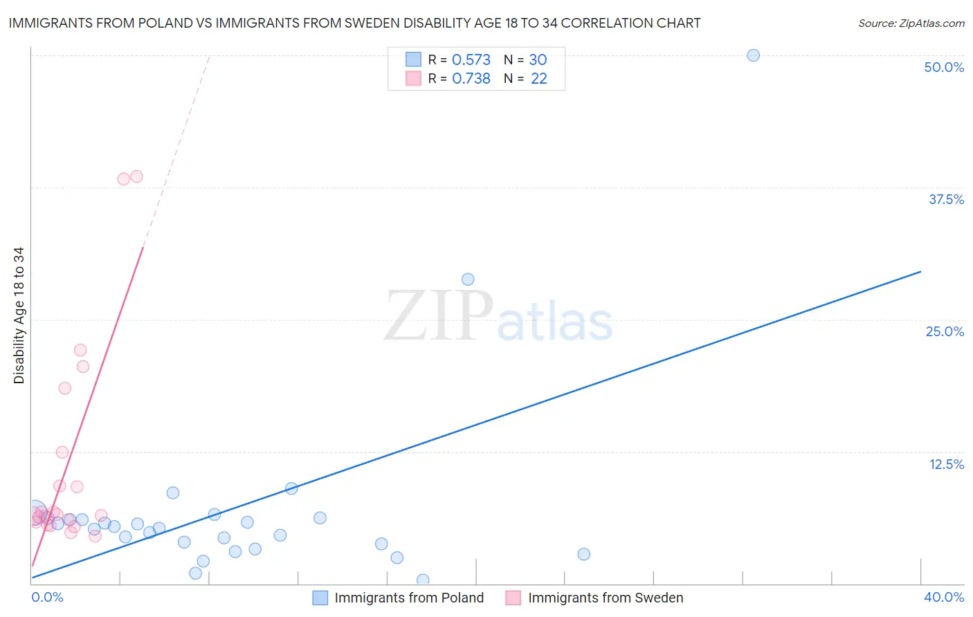 Immigrants from Poland vs Immigrants from Sweden Disability Age 18 to 34