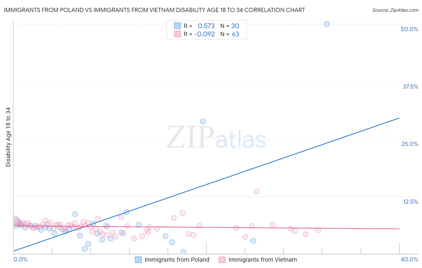 Immigrants from Poland vs Immigrants from Vietnam Disability Age 18 to 34