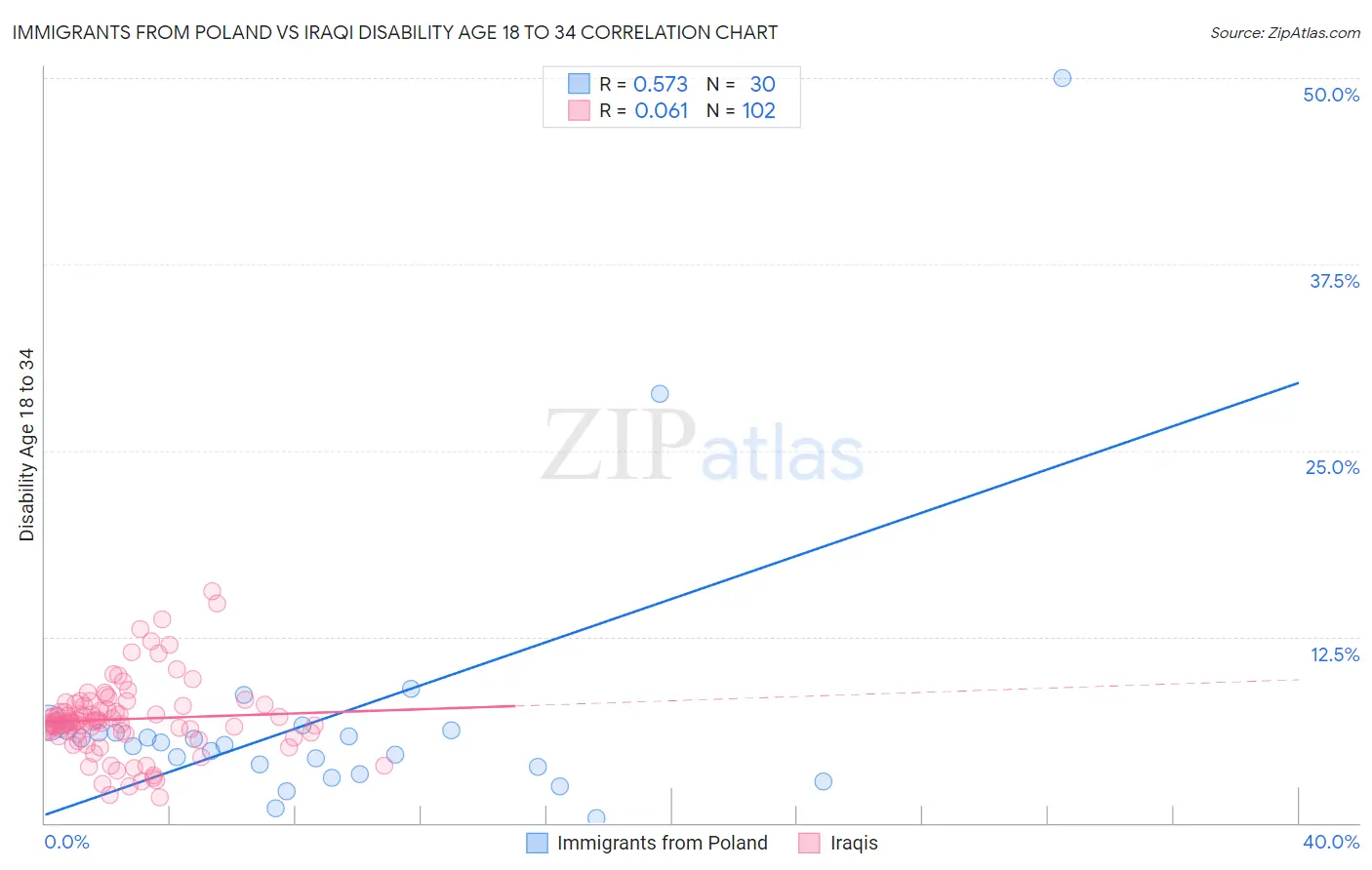 Immigrants from Poland vs Iraqi Disability Age 18 to 34