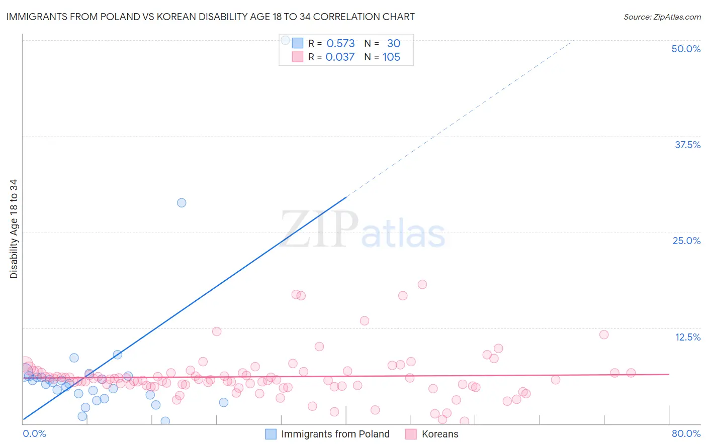 Immigrants from Poland vs Korean Disability Age 18 to 34