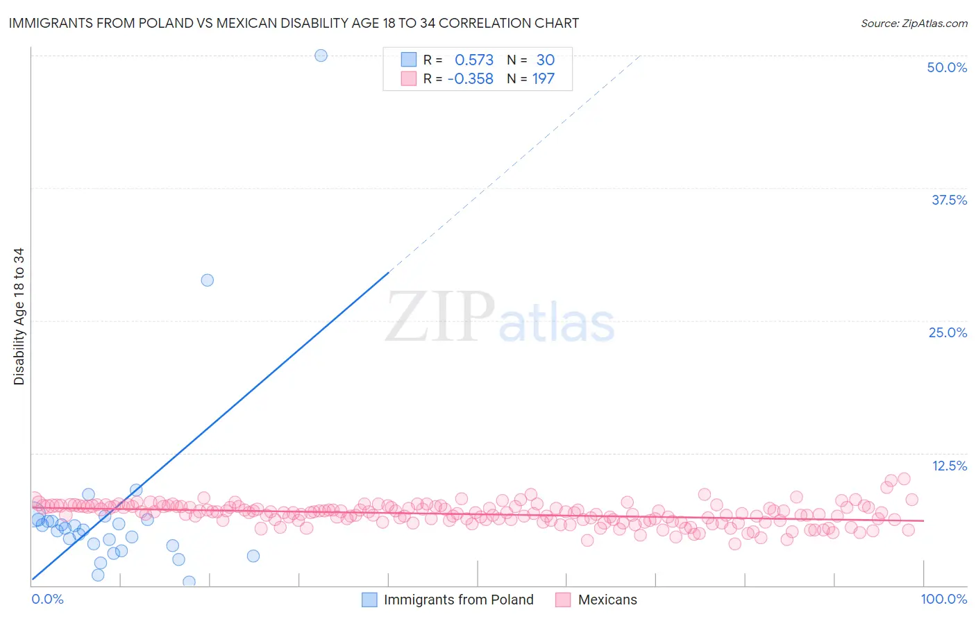 Immigrants from Poland vs Mexican Disability Age 18 to 34