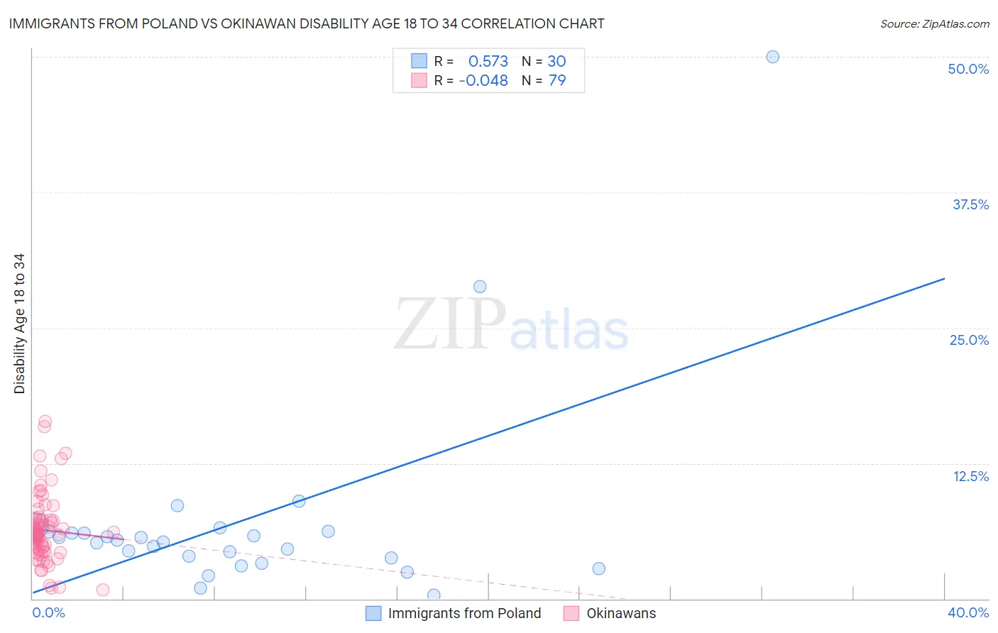 Immigrants from Poland vs Okinawan Disability Age 18 to 34