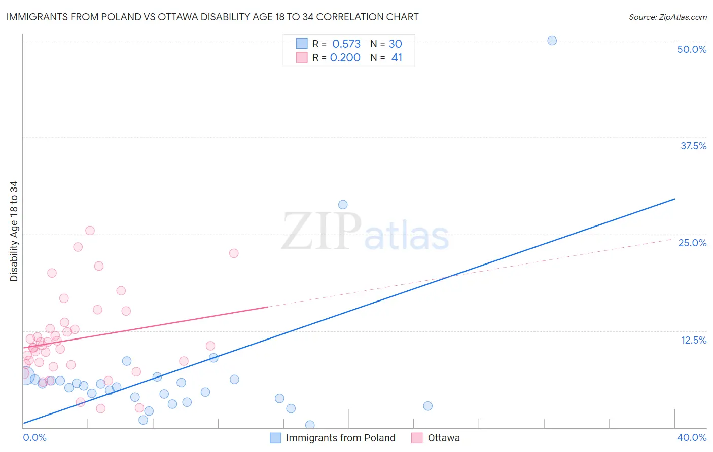 Immigrants from Poland vs Ottawa Disability Age 18 to 34