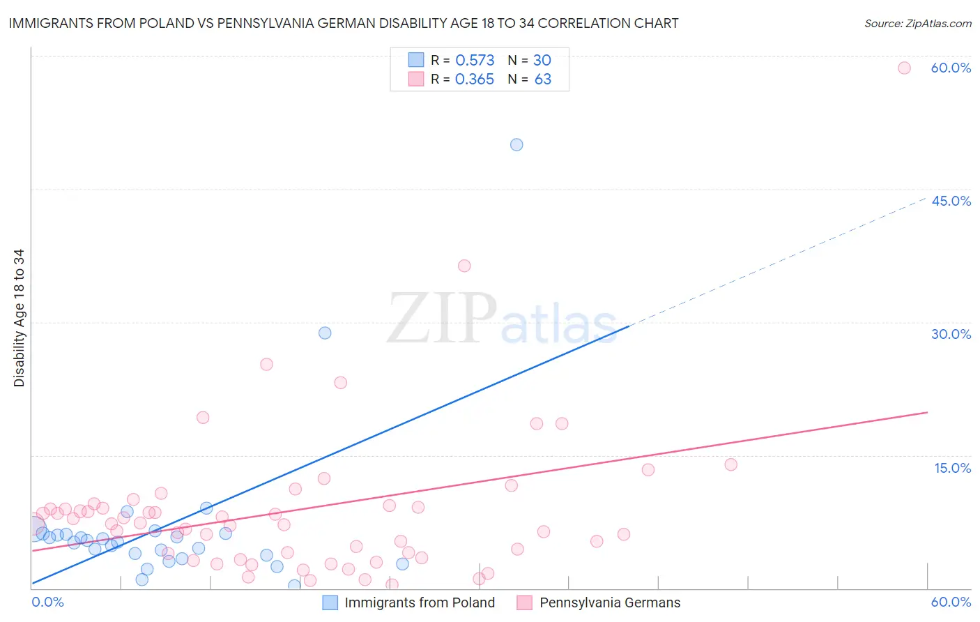 Immigrants from Poland vs Pennsylvania German Disability Age 18 to 34