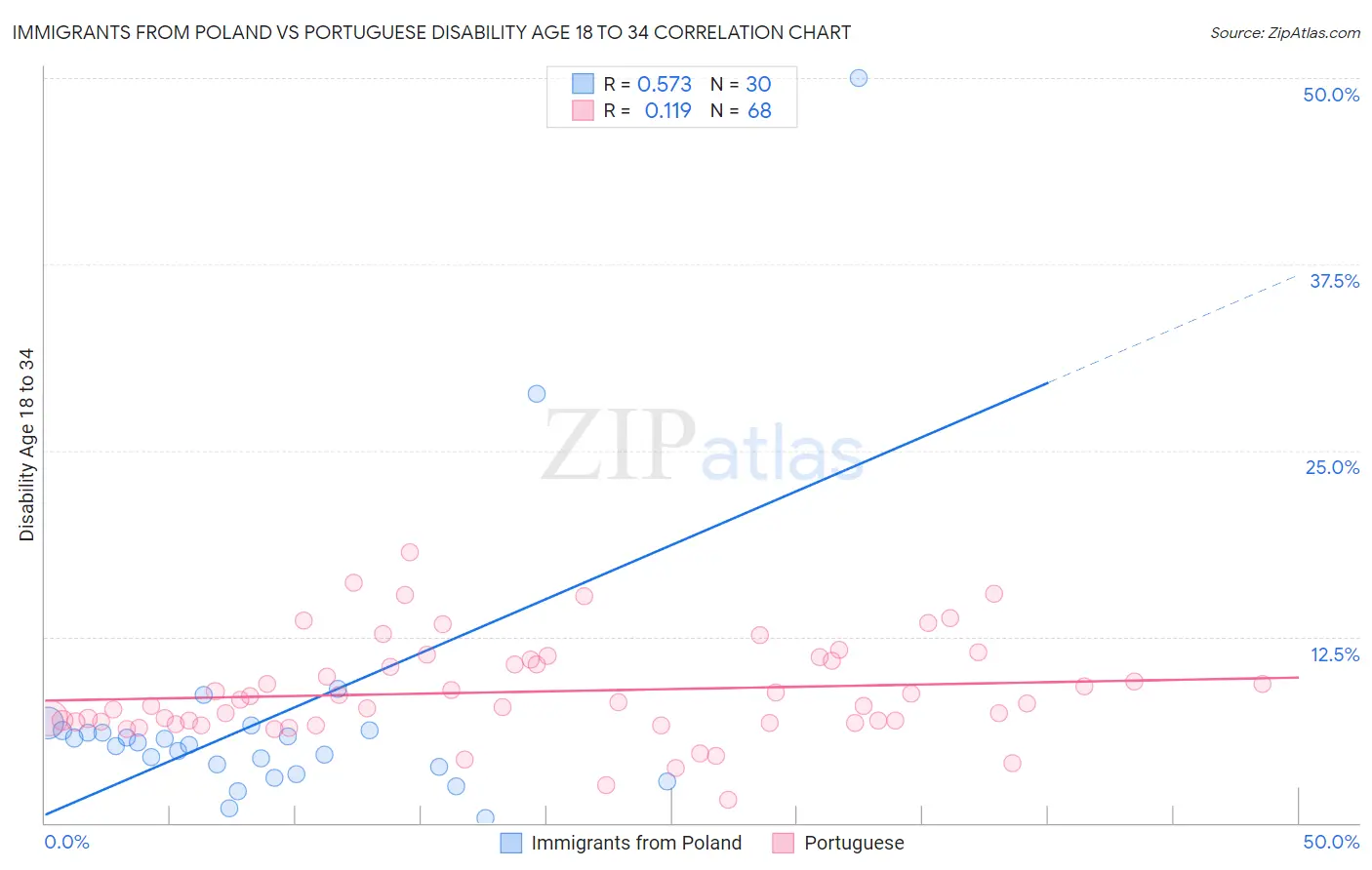 Immigrants from Poland vs Portuguese Disability Age 18 to 34