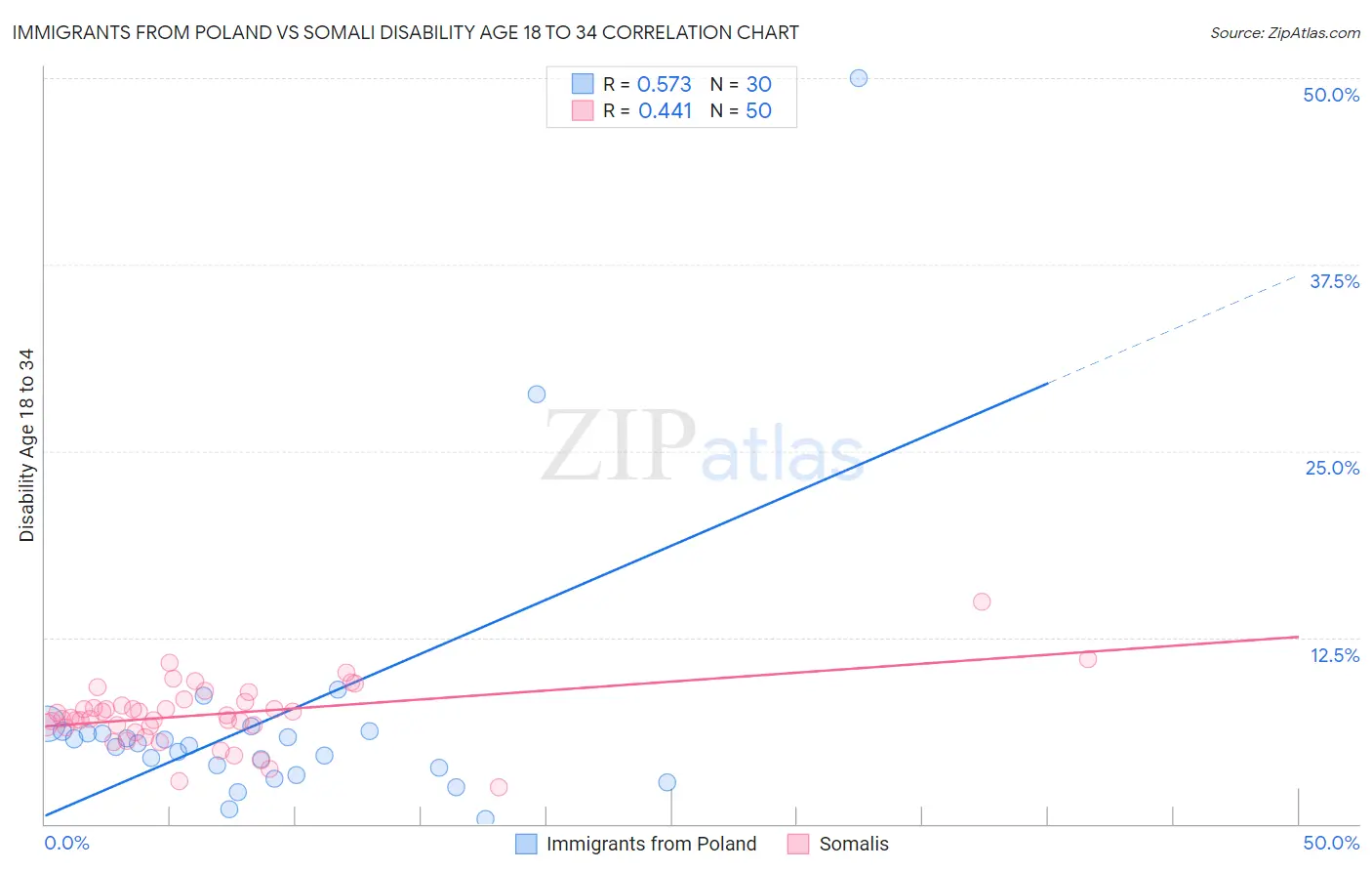 Immigrants from Poland vs Somali Disability Age 18 to 34