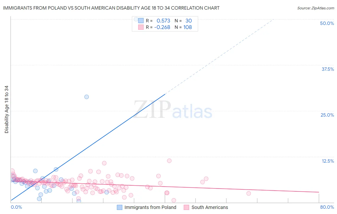 Immigrants from Poland vs South American Disability Age 18 to 34