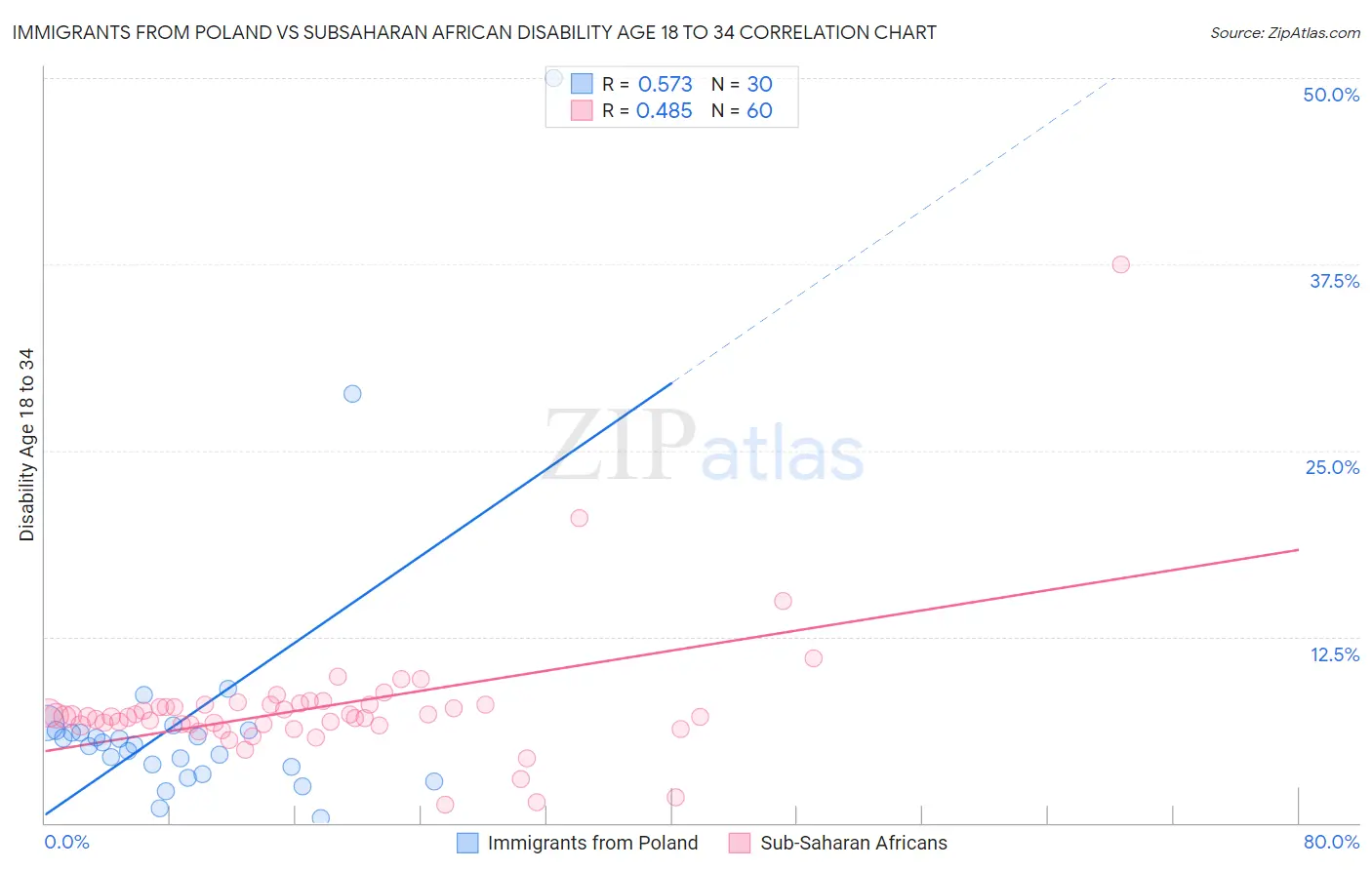 Immigrants from Poland vs Subsaharan African Disability Age 18 to 34