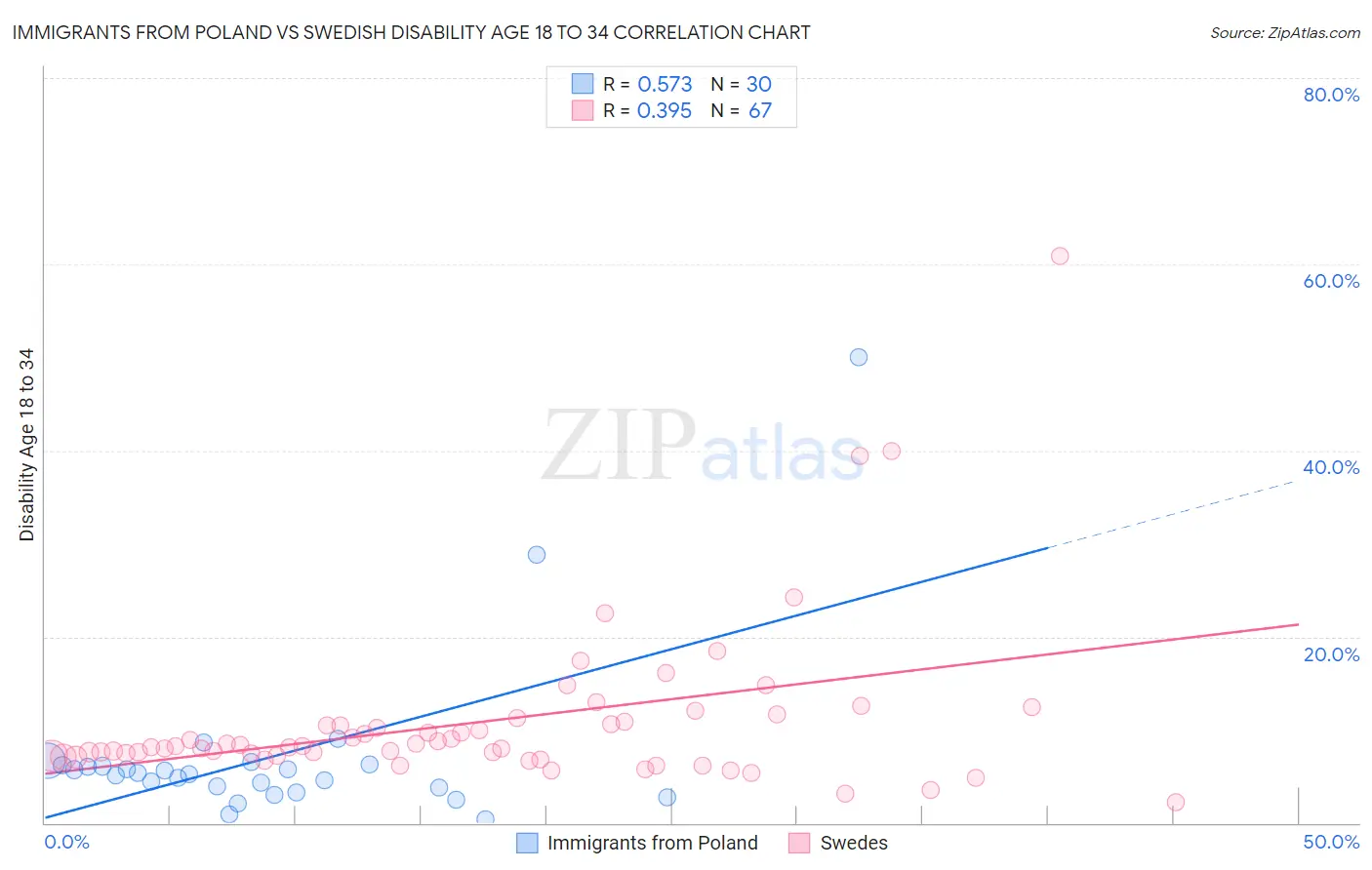 Immigrants from Poland vs Swedish Disability Age 18 to 34