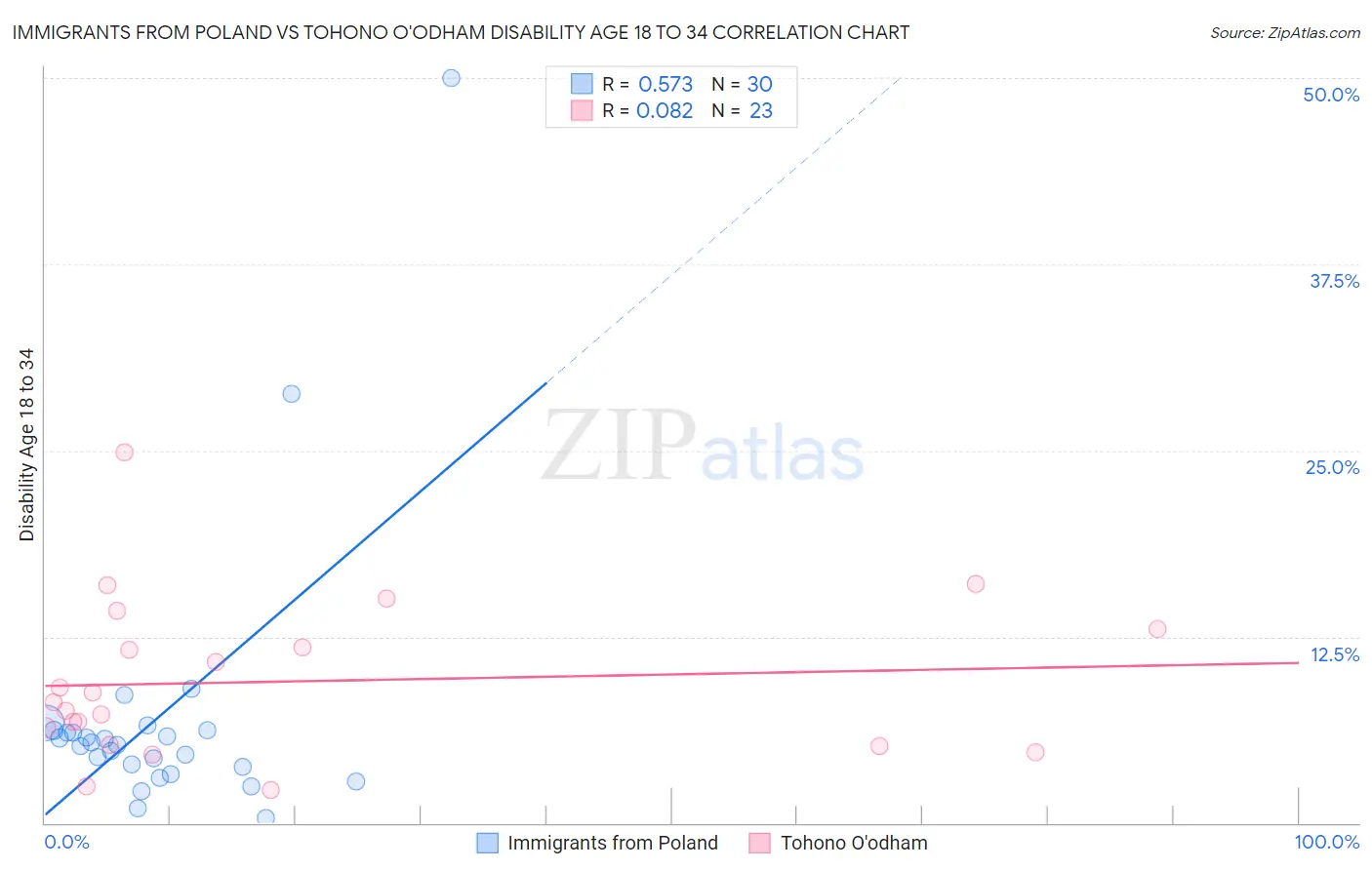 Immigrants from Poland vs Tohono O'odham Disability Age 18 to 34