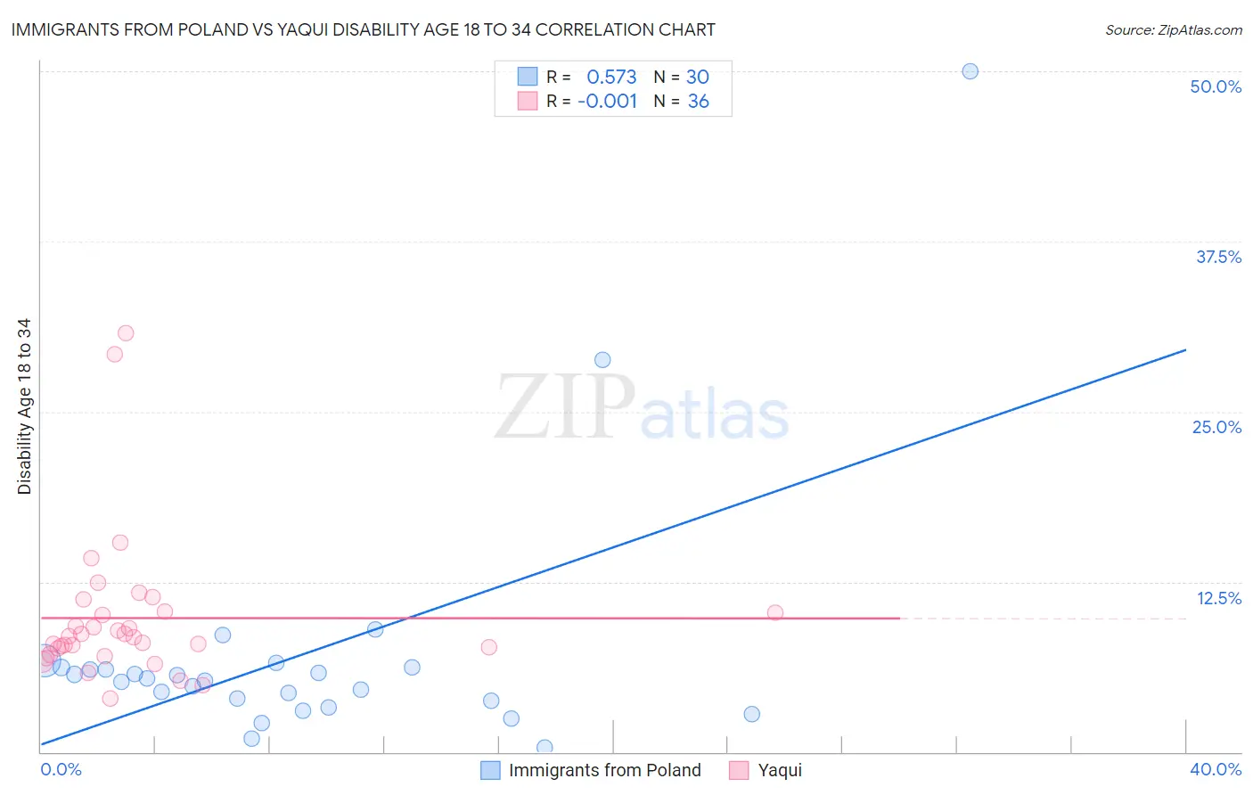 Immigrants from Poland vs Yaqui Disability Age 18 to 34