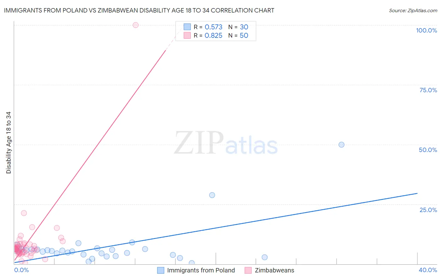 Immigrants from Poland vs Zimbabwean Disability Age 18 to 34