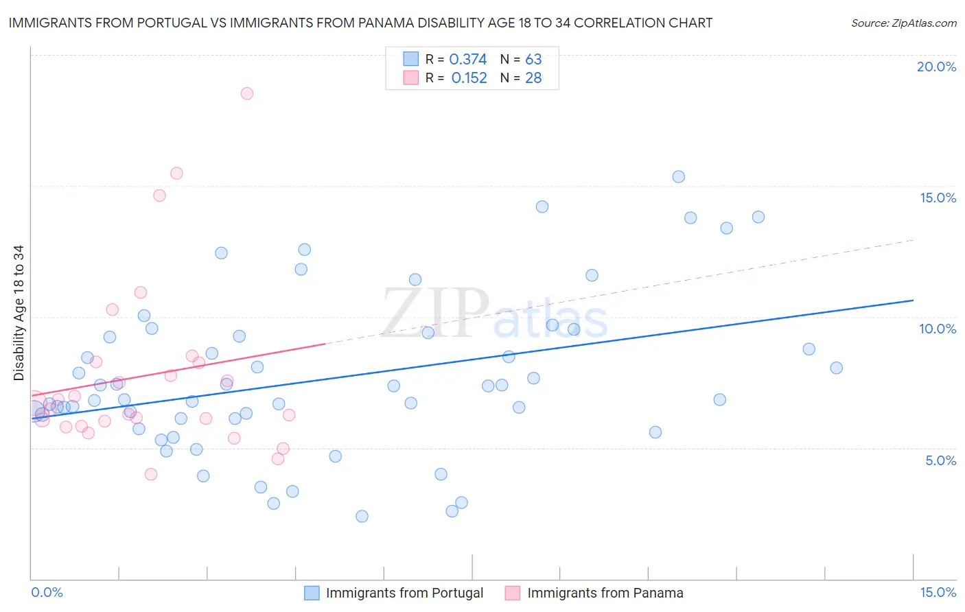 Immigrants from Portugal vs Immigrants from Panama Disability Age 18 to 34