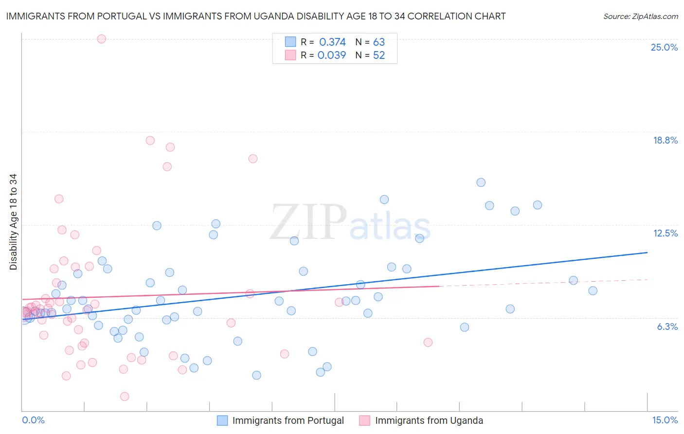 Immigrants from Portugal vs Immigrants from Uganda Disability Age 18 to 34