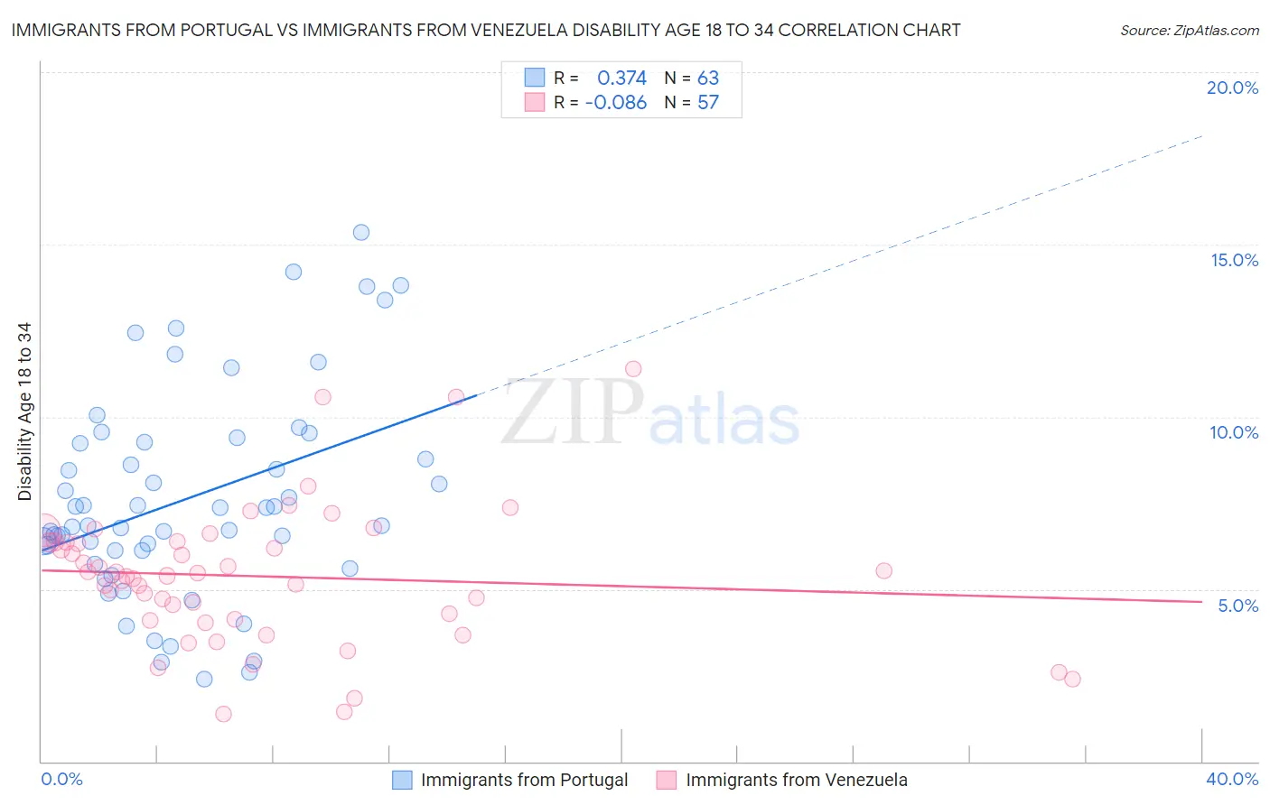 Immigrants from Portugal vs Immigrants from Venezuela Disability Age 18 to 34