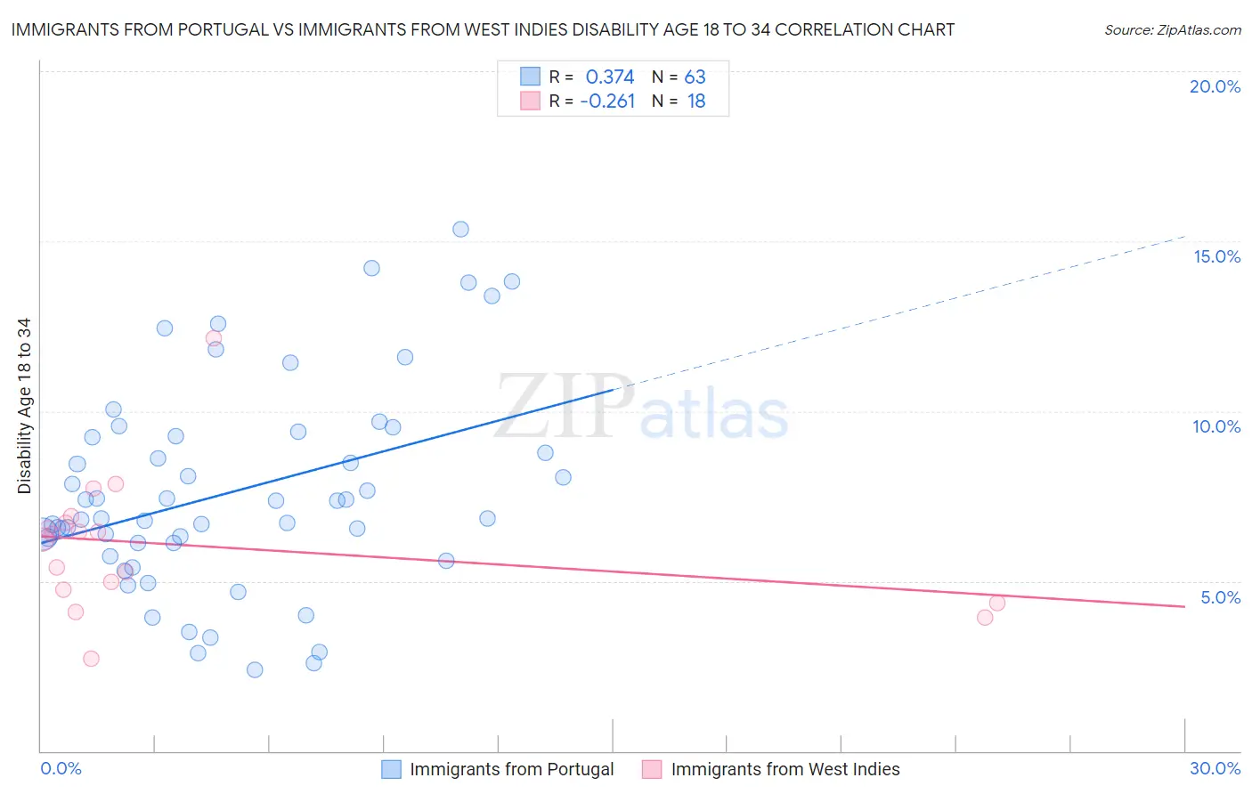 Immigrants from Portugal vs Immigrants from West Indies Disability Age 18 to 34