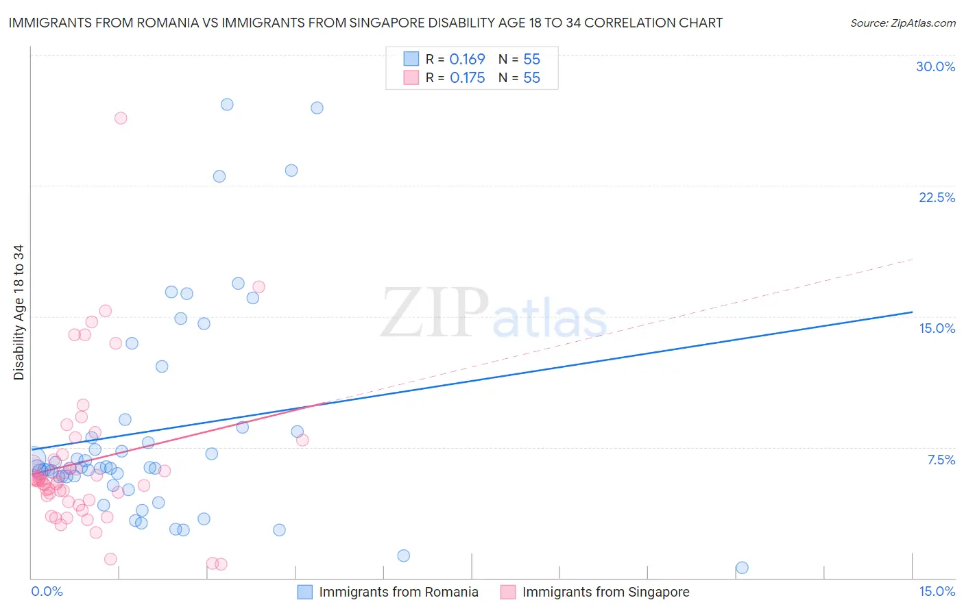 Immigrants from Romania vs Immigrants from Singapore Disability Age 18 to 34