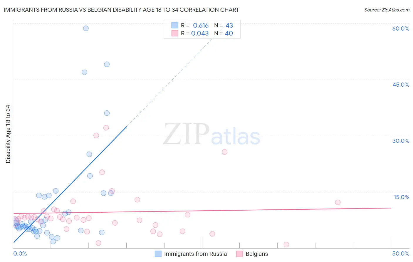 Immigrants from Russia vs Belgian Disability Age 18 to 34