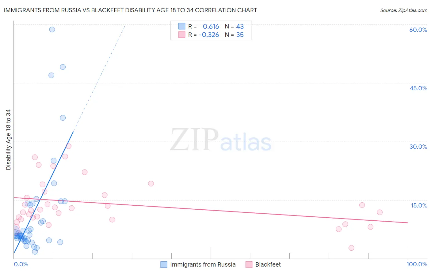 Immigrants from Russia vs Blackfeet Disability Age 18 to 34