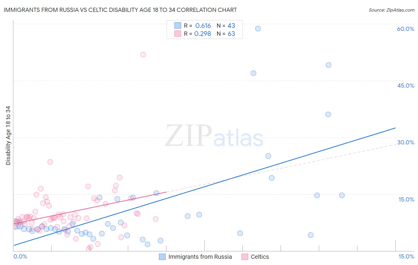 Immigrants from Russia vs Celtic Disability Age 18 to 34