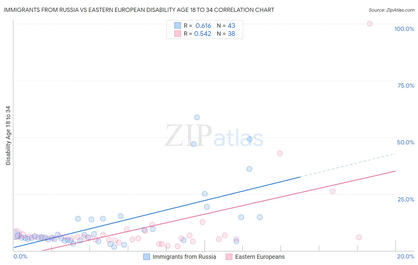 Immigrants from Russia vs Eastern European Disability Age 18 to 34