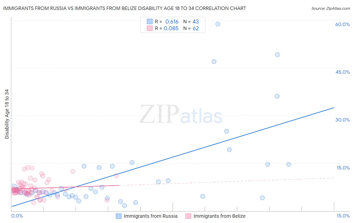 Immigrants from Russia vs Immigrants from Belize Disability Age 18 to 34