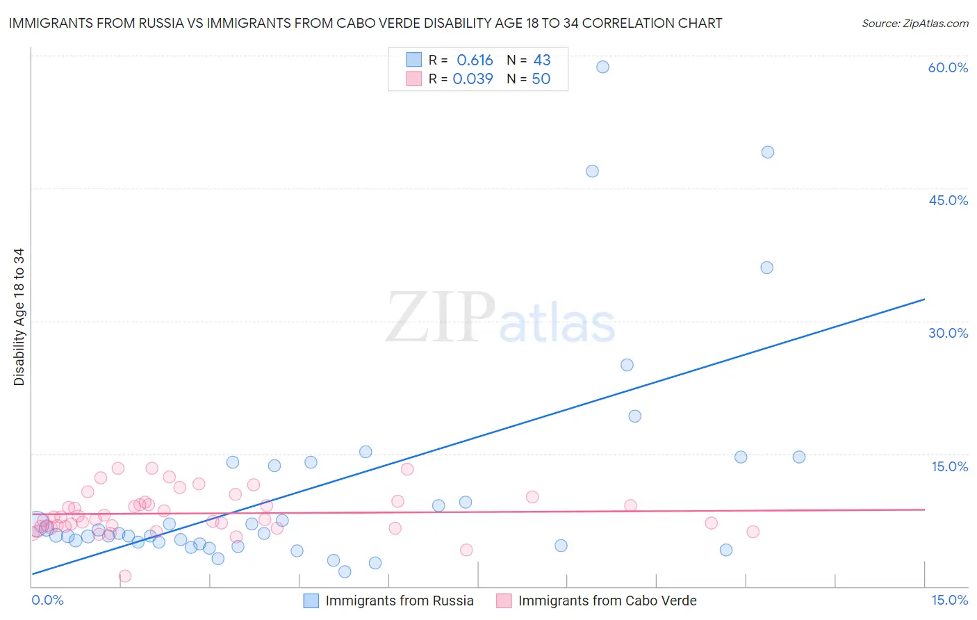 Immigrants from Russia vs Immigrants from Cabo Verde Disability Age 18 to 34