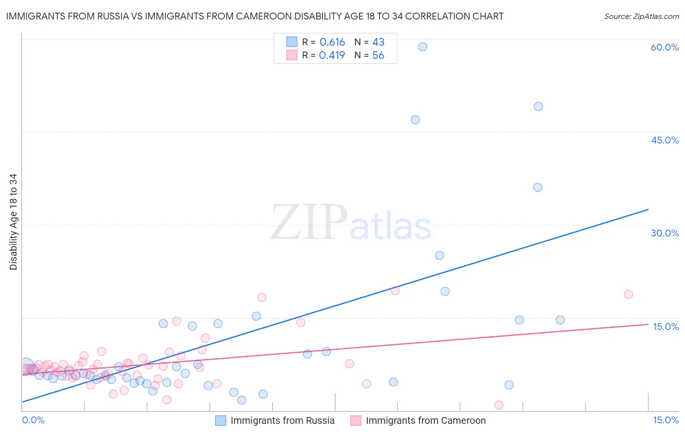 Immigrants from Russia vs Immigrants from Cameroon Disability Age 18 to 34