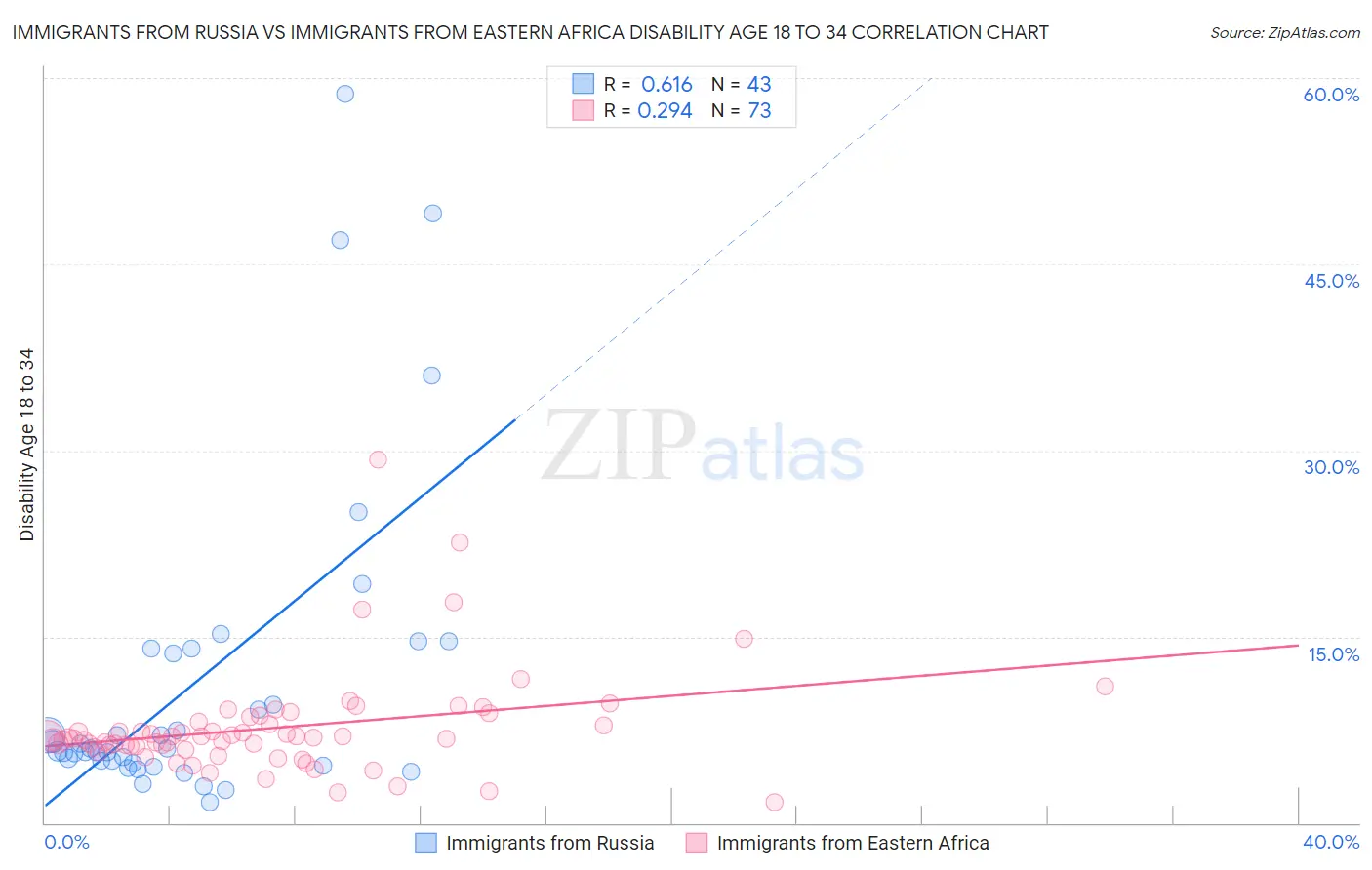 Immigrants from Russia vs Immigrants from Eastern Africa Disability Age 18 to 34