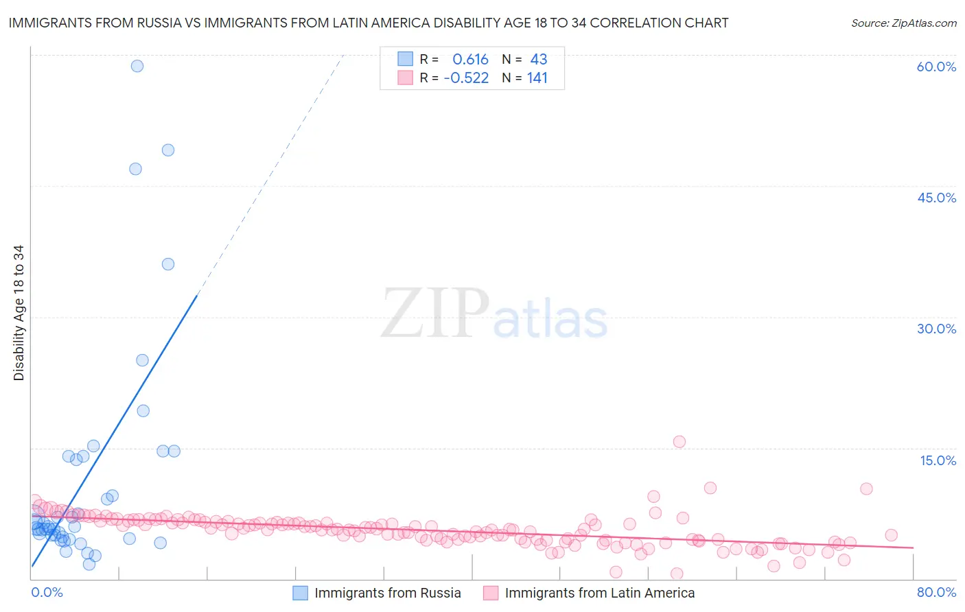 Immigrants from Russia vs Immigrants from Latin America Disability Age 18 to 34