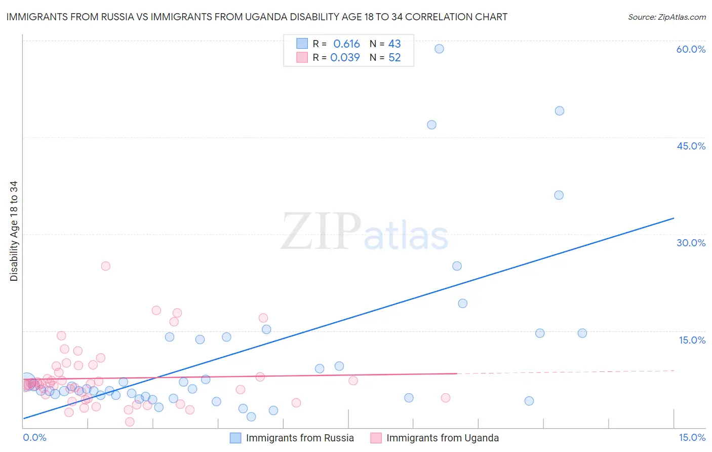 Immigrants from Russia vs Immigrants from Uganda Disability Age 18 to 34