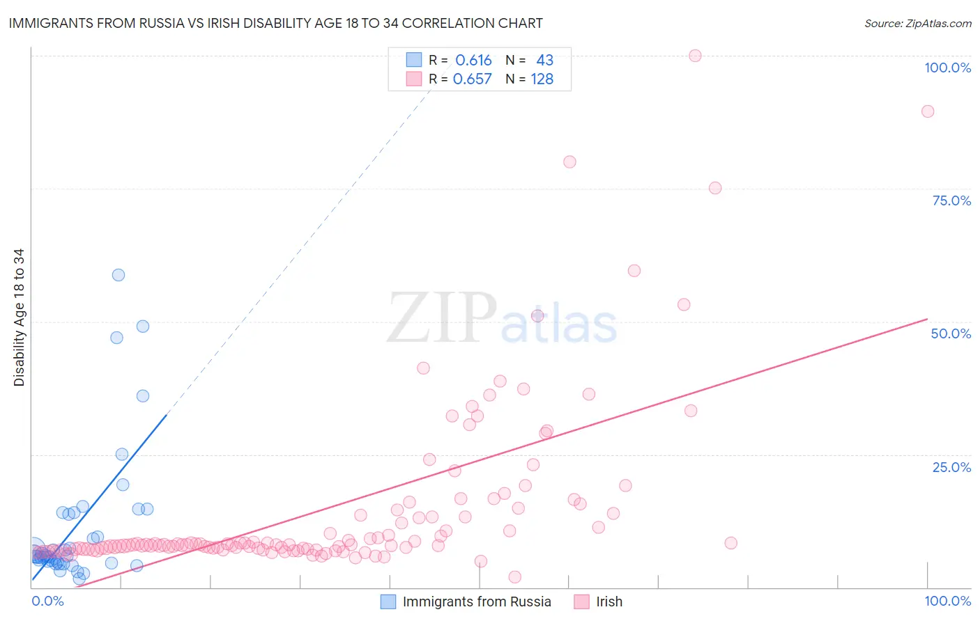 Immigrants from Russia vs Irish Disability Age 18 to 34