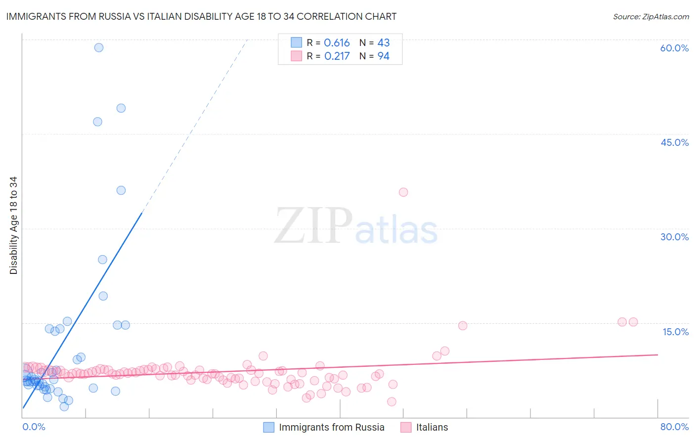 Immigrants from Russia vs Italian Disability Age 18 to 34