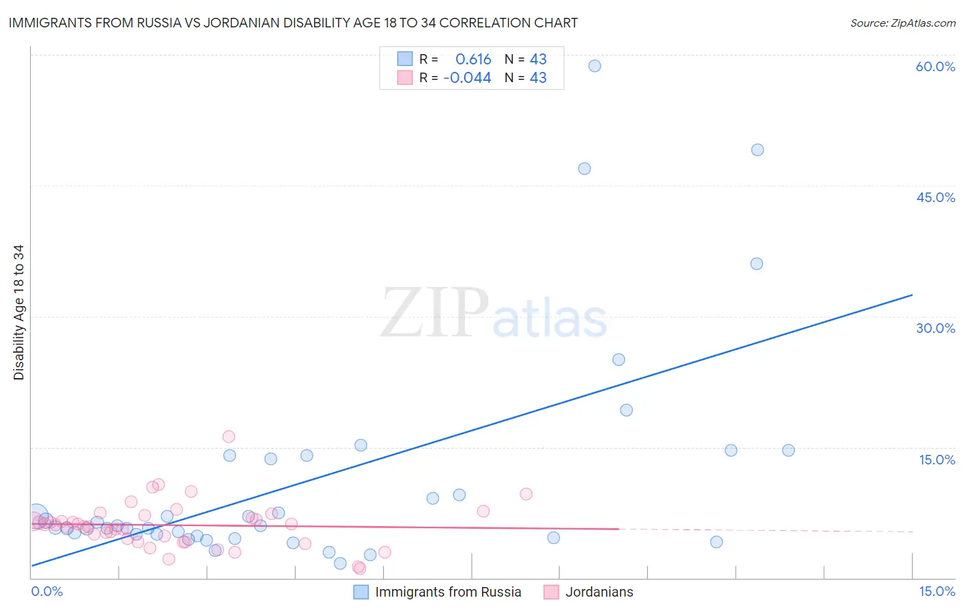 Immigrants from Russia vs Jordanian Disability Age 18 to 34