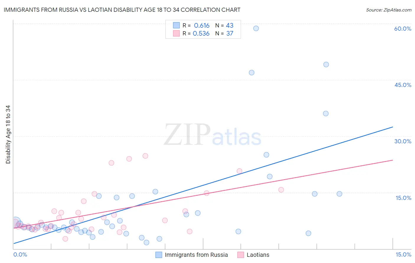 Immigrants from Russia vs Laotian Disability Age 18 to 34