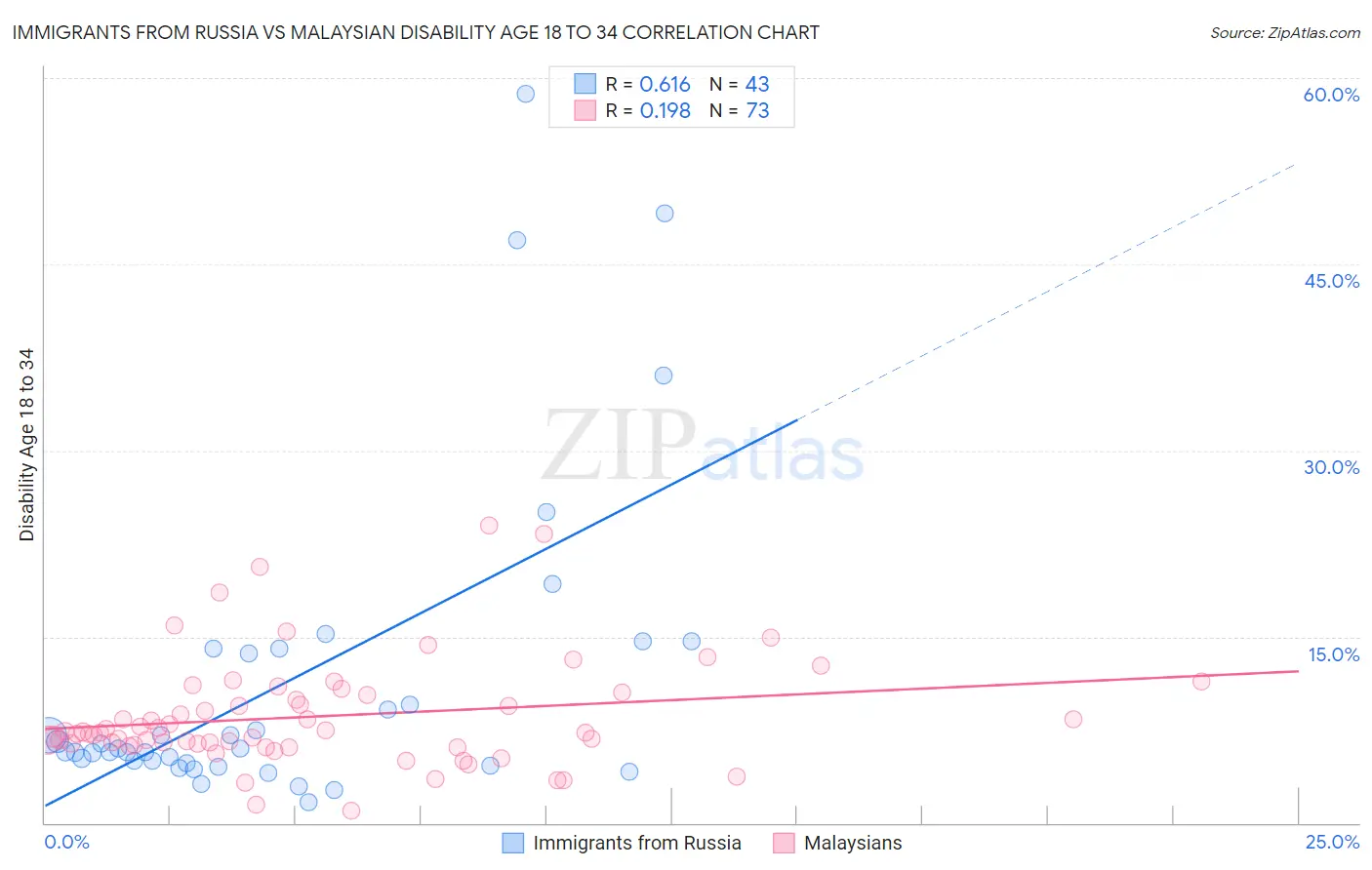 Immigrants from Russia vs Malaysian Disability Age 18 to 34