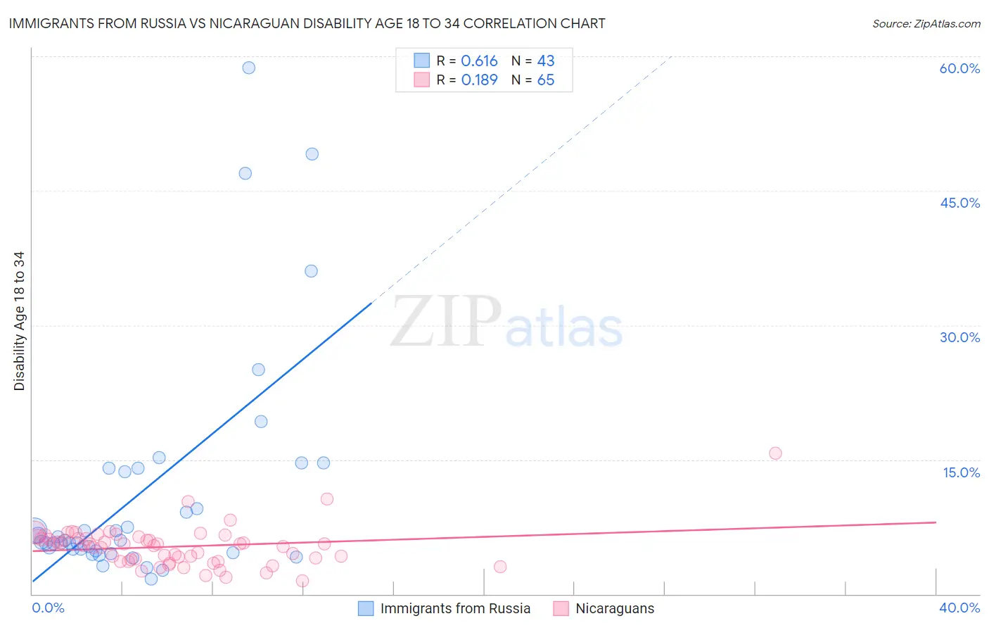 Immigrants from Russia vs Nicaraguan Disability Age 18 to 34