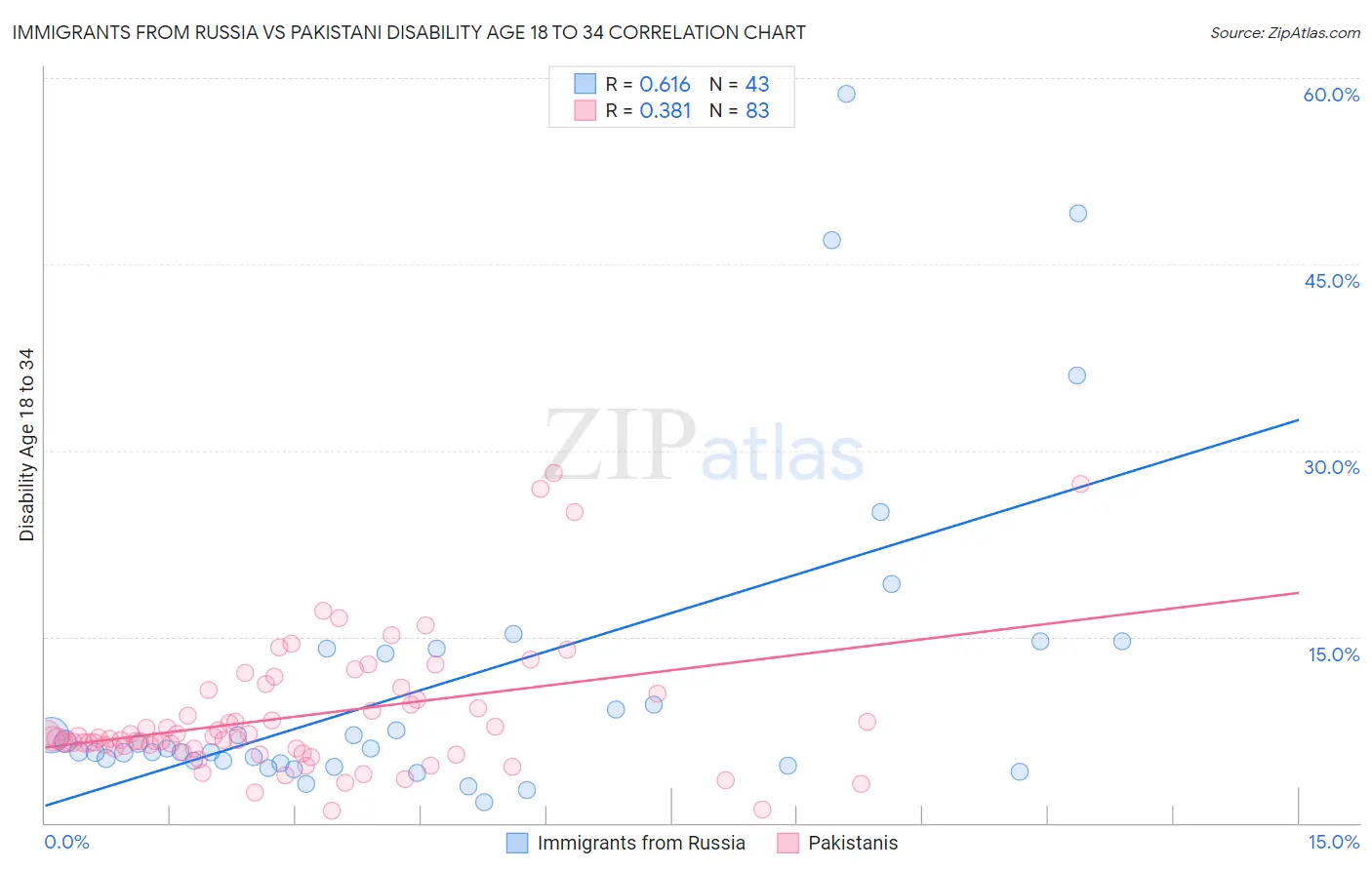 Immigrants from Russia vs Pakistani Disability Age 18 to 34