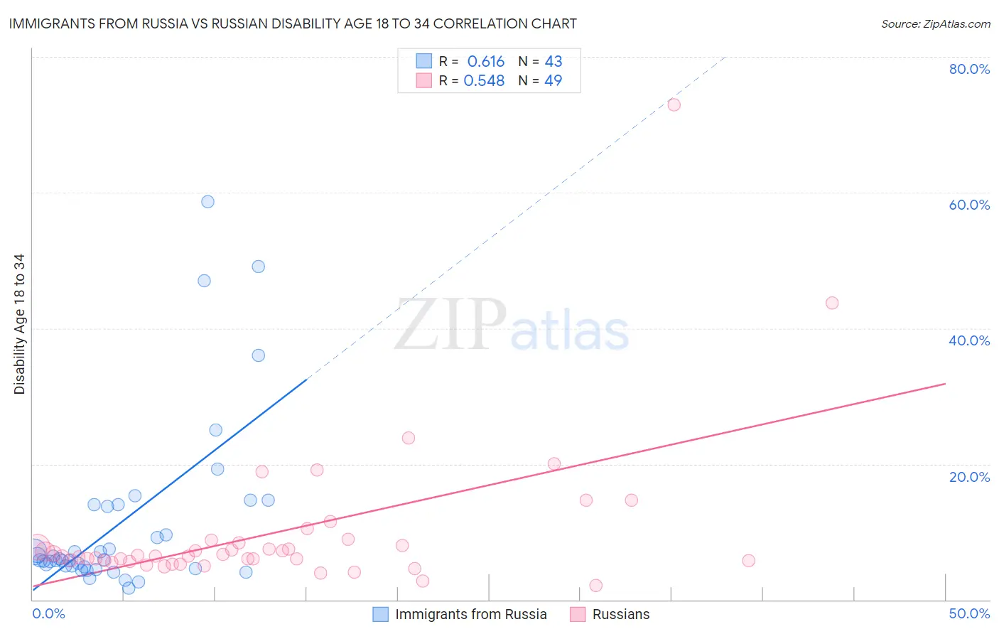 Immigrants from Russia vs Russian Disability Age 18 to 34