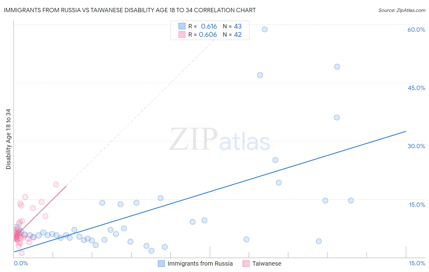 Immigrants from Russia vs Taiwanese Disability Age 18 to 34