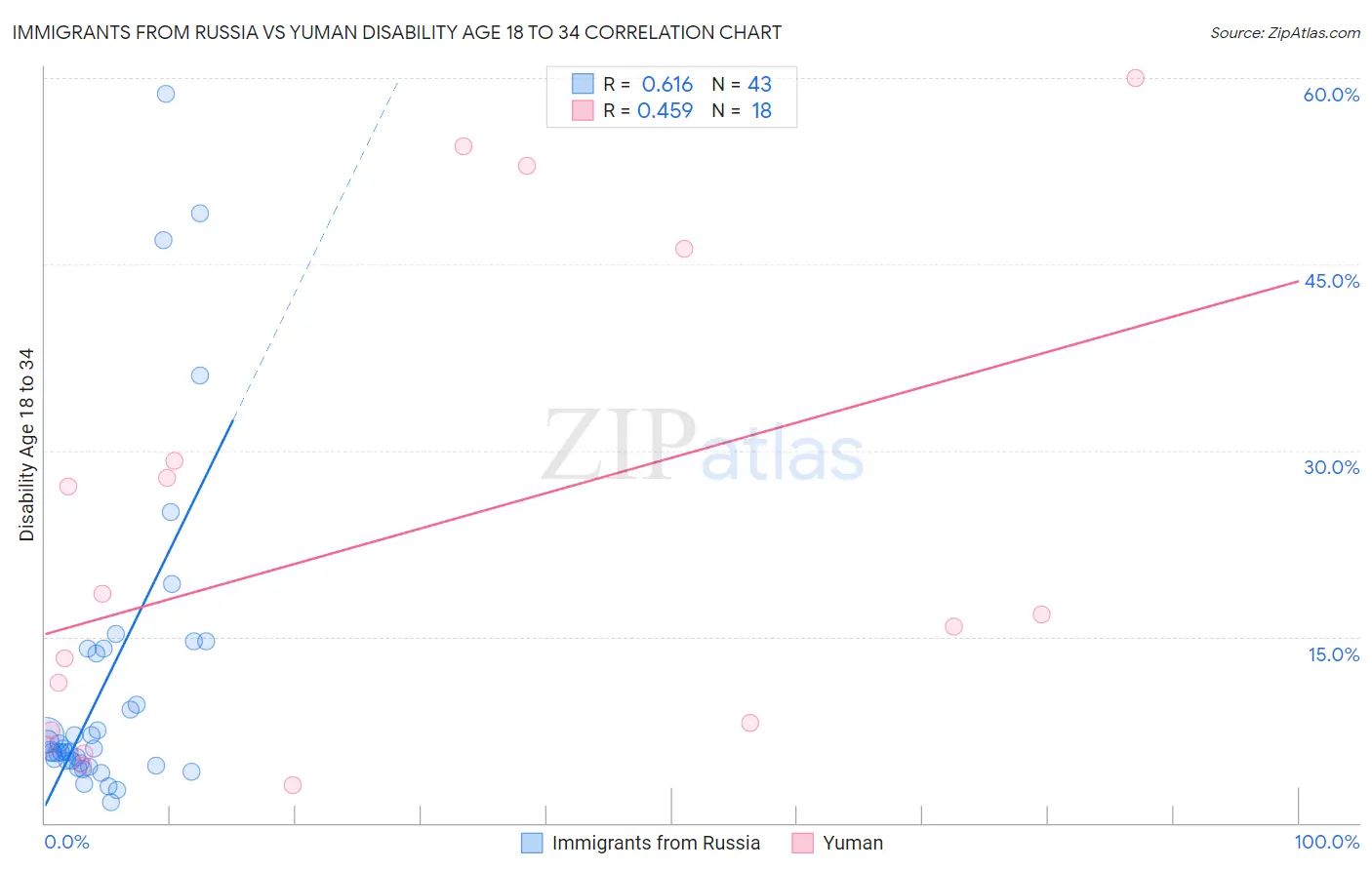 Immigrants from Russia vs Yuman Disability Age 18 to 34