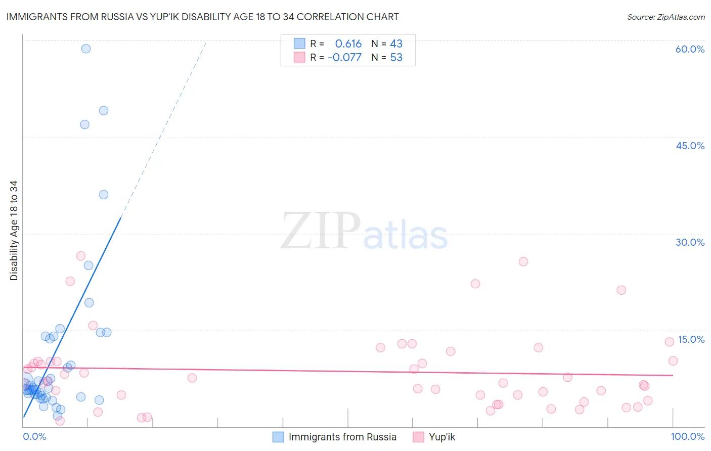 Immigrants from Russia vs Yup'ik Disability Age 18 to 34